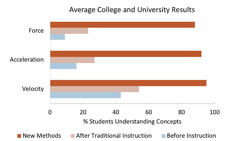 Average College and University Results