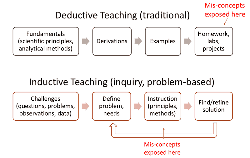 Inductive Teaching Model