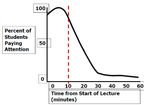 percentage of students paying attention