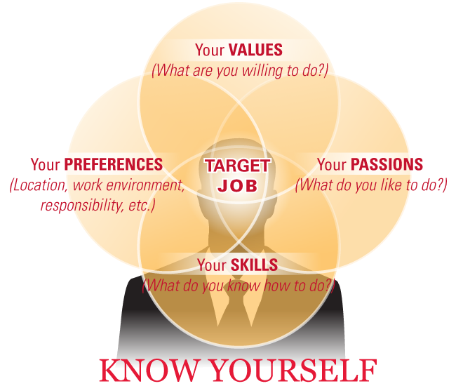 Graphic showing relationship between knowing yourself and finding a targeted job. Target job is placed in the center overlapped by: “Your Values (what are you willing to do?)”, “Your Passions (what do you like to do?)”, “Your Skills (What do you know how to do?)” and “Your preferences (location, work environment, responsibility, etc.)