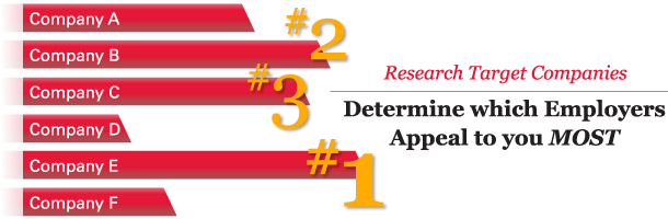 Research Target Companies: Determine which employers appeal to you MOST. Image shows bar graph of companies A-F with largest bars ranks #1, #2, and #3.