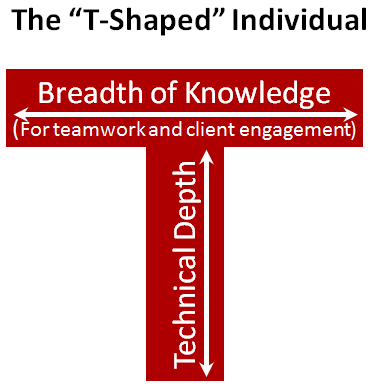 The “T-Shaped” Individual, image shows a graphic where Breadth of Knowledge (For teamwork and client engagement) is the horizontal part of the T while Technical Depth is the vertical part.
