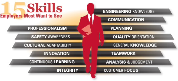 15 skills employers most want to see: Professionalism, Safety Awareness, Cultural Adaptability, Innovation, Continuous Learning, Integrity, Engineering Knowledge, Communication, Planning, Quality Orientation, General Knowledge, Teamwork, Analysis & Judgement, and Customer Focus.