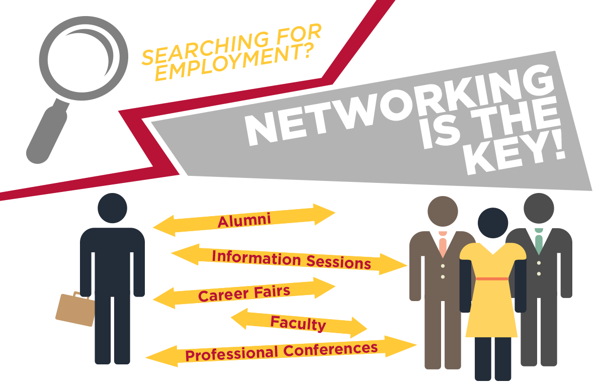 Searching for employment? Networking is the key! Image shows job seeker and employers with connection between them reading: Alumni, Information Sessions, Career Fairs, Faculty, Professional Conferences