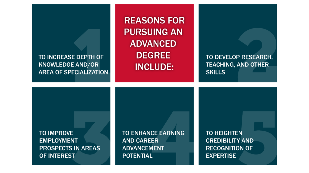 Reasons for pursuing an advanced degree include. 1. To increase depth of knowledge and/or area of specialization 2. To develop research, teaching, and other skills 3. To improve employment prospects in areas of interest 4. To enhance earning and career advancement potential 5. To heighten credibility and recognition of expertise