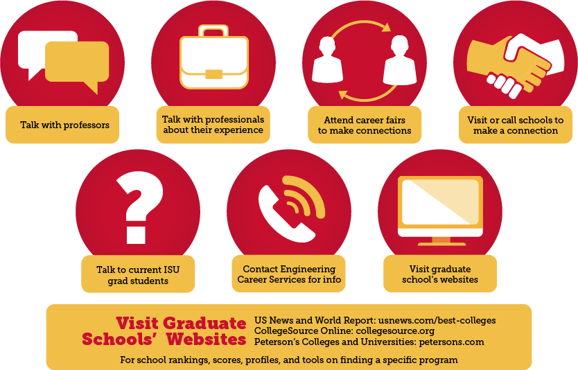 Sources of information for researching graduate schools. 
-Talk with professors
-Talk with professionals about their experience
-Attend career fairs to make connections
-Visit or call schools to make a connection
-Talk to current ISU grad students
-Contact Engineering Career Services for info
-Visit graduate school's websites

Websites to visit- Us New and World Report, College Source Online, Peterson's: Colleges and Universities

For school rankings, scores, profiles, and tools on finding a specific program.