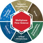 Multiphase flow science