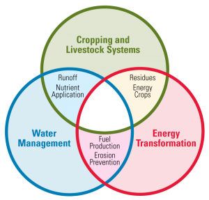 food-energy-water related systems